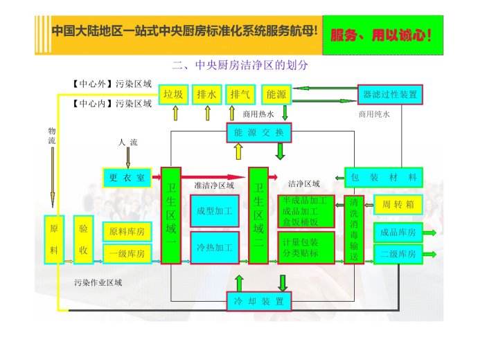 中央厨房设计思路流程,专业设计方案-布局