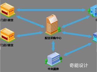 中央厨房设计如何运营？台湾几年前已经这样做！-中央厨房设计