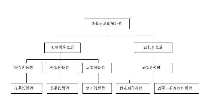 餐饮厨房设计-西餐厅厨房设计要求